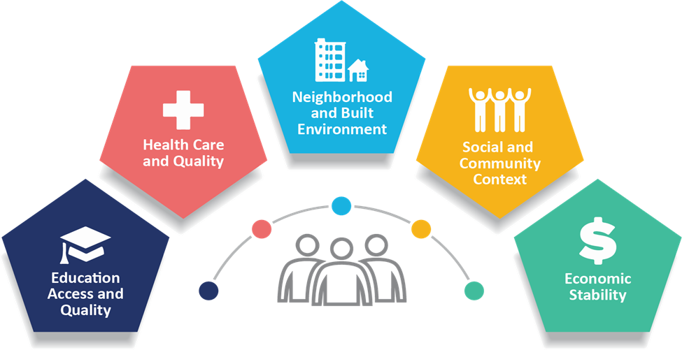 info graphic for education, hralth neiighborhoonds, social community and economic stability